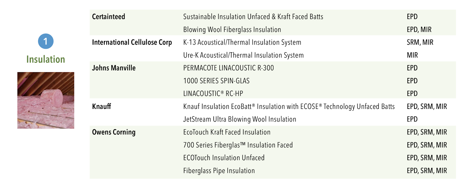 mrc2-insulation-products-LEEDv4 MRc2 LEED compliant insulation products LEED v4