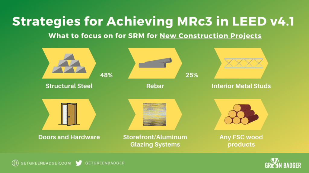 MRc3 Sourcing of Raw Materials in LEED v4.1