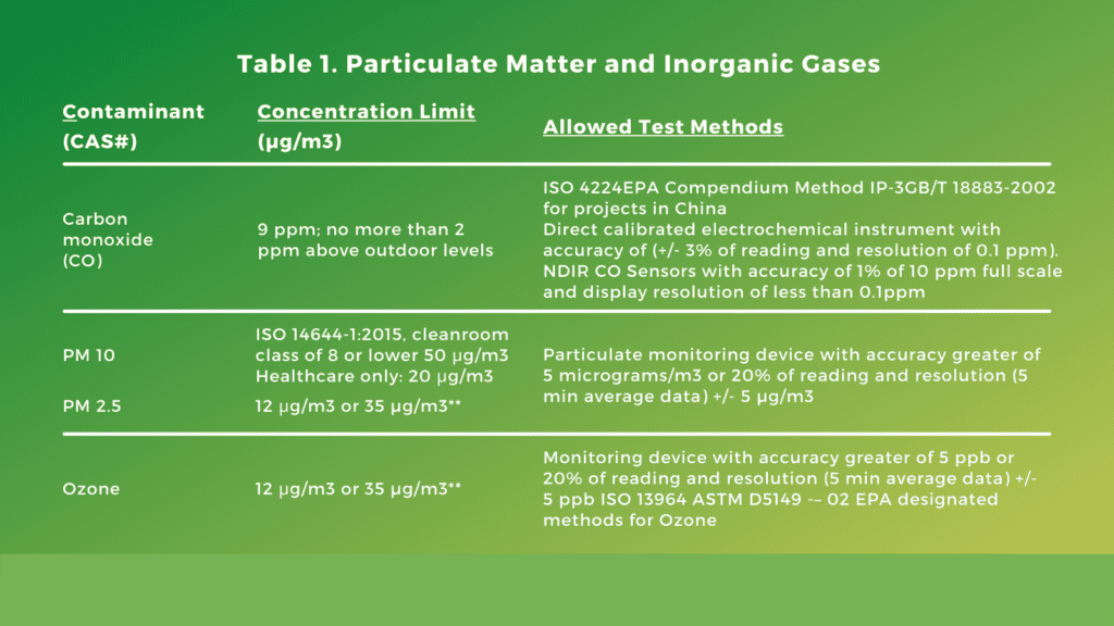 LEED Requirements for IEQc4 - Indoor Air Quality Assessment for v4.1