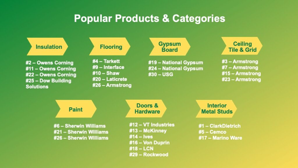 Product categories for the top LEED products used on Green Badger products