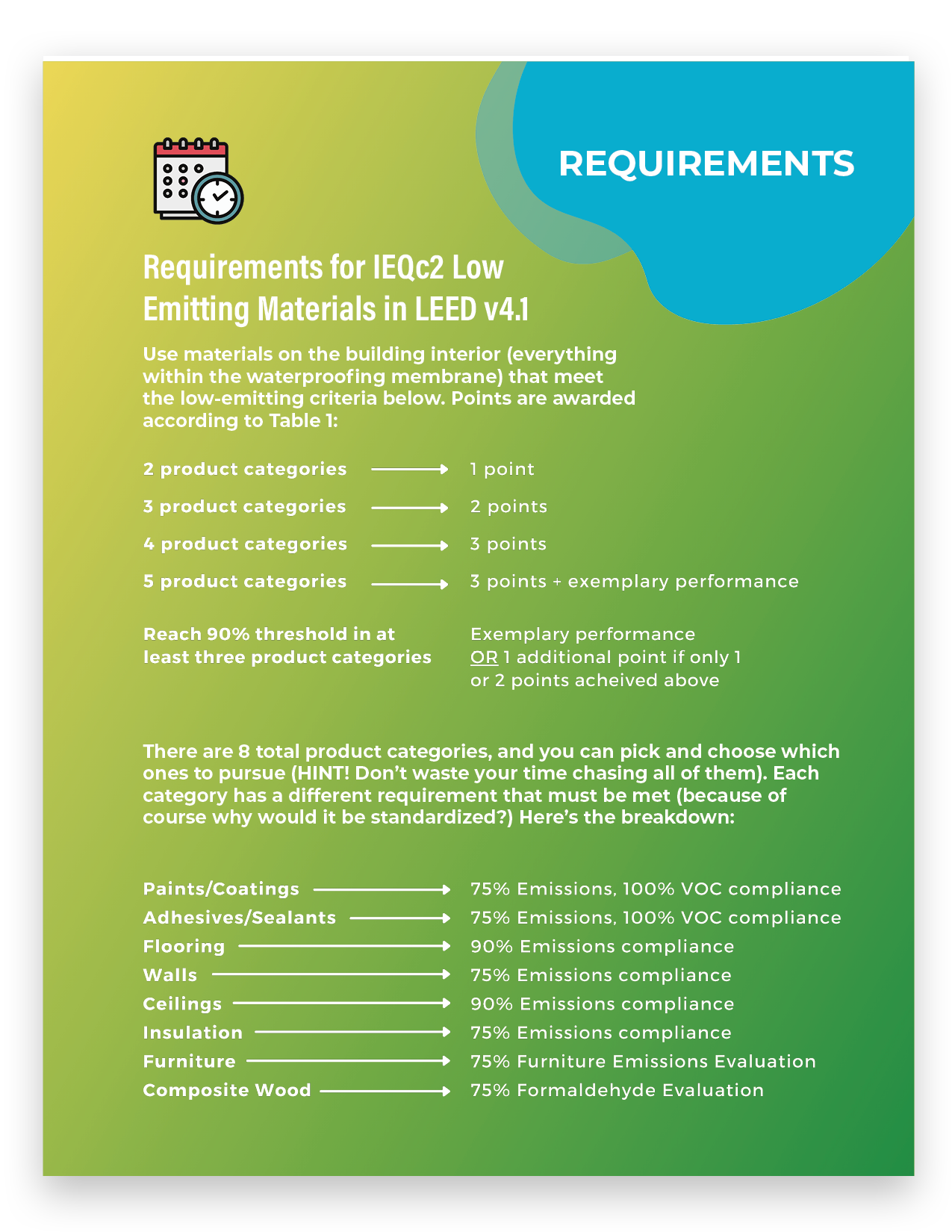 LEED IEQc2 Low Emitting Materials requirements