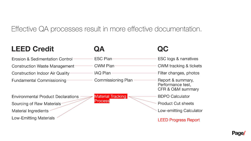 Effective QA Plans result in more effective documentation submittals