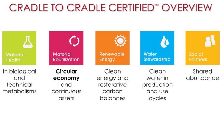 Cradle to Cradle Certified® Assessment Categories