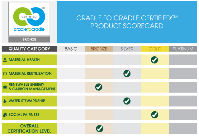 Cradle to Cradle Products Innovation Institute (C2CPII) 