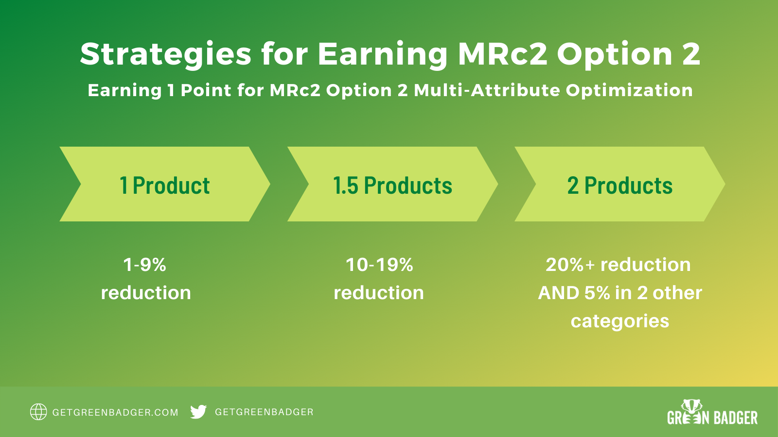 Strategies for Earning MRc2 Option 2
