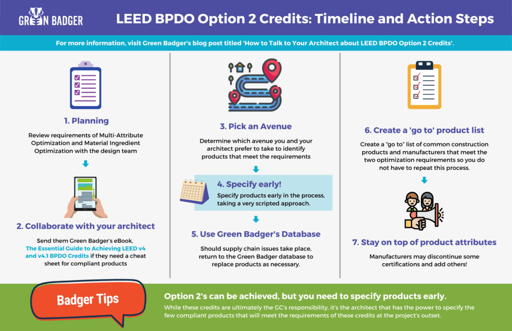 LEED BPDO Option 2 Credits: Timeline and Action Steps