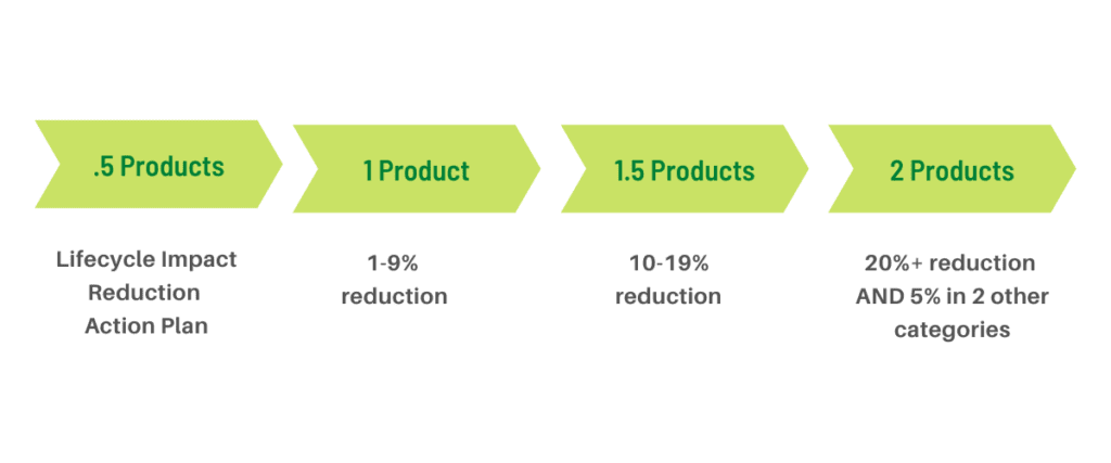 impact reduction categories
