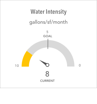water intensity