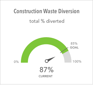 construction waste dversion