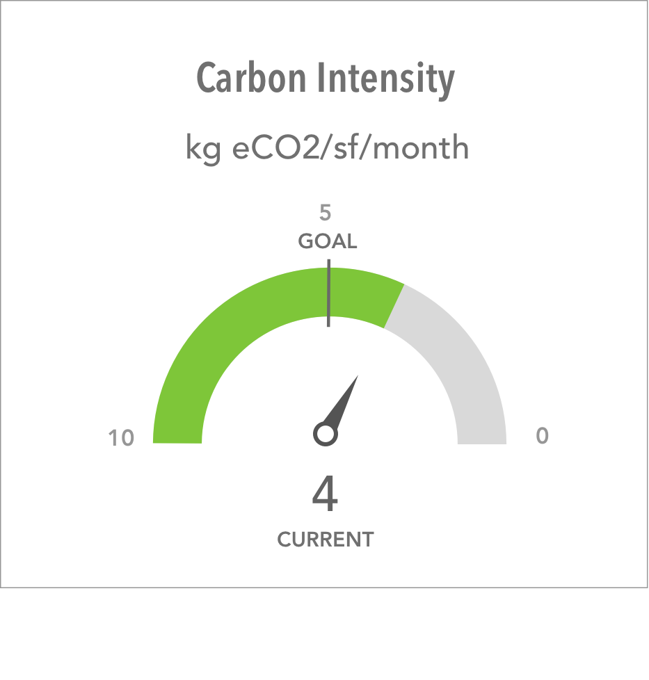 carbon intensity