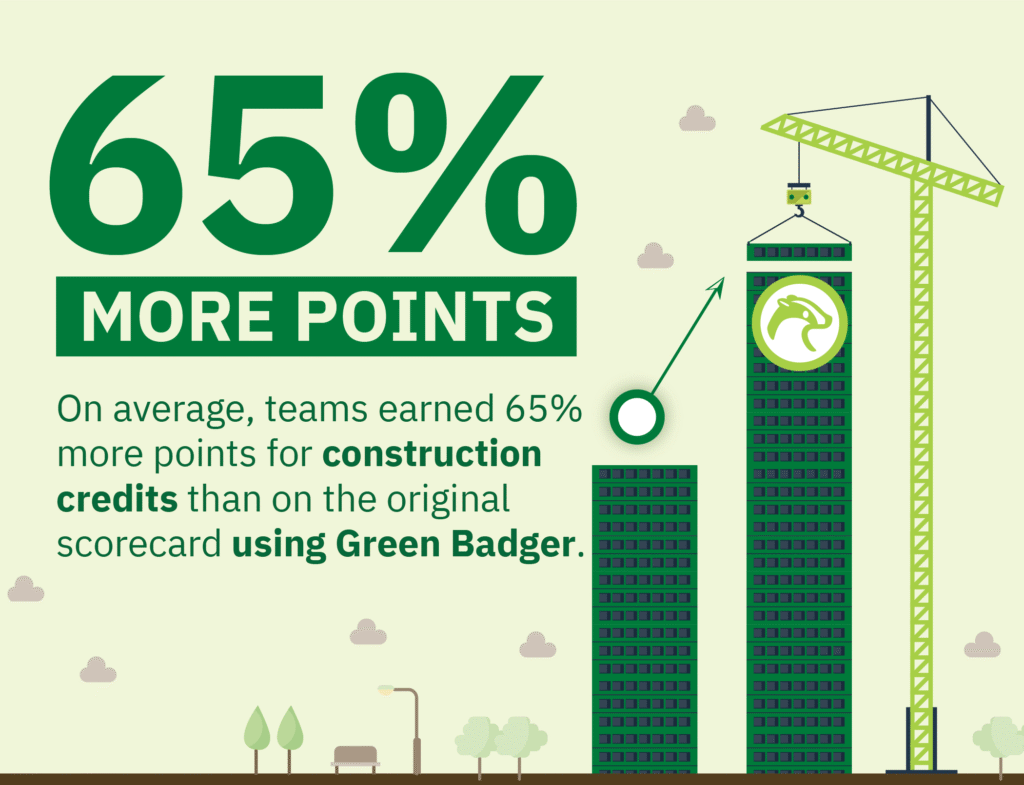 Green Badger users earned 65% more points than originally planned.