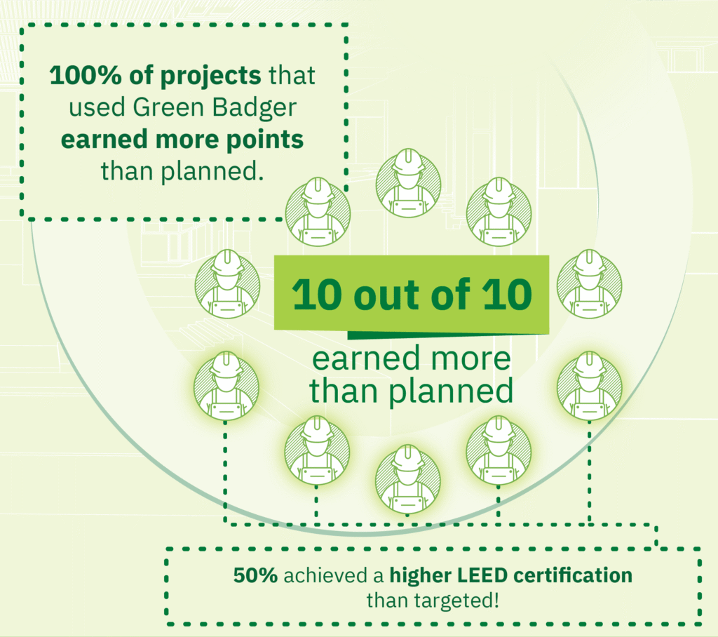 100% of projects that used Green Badger earned more points than planned.